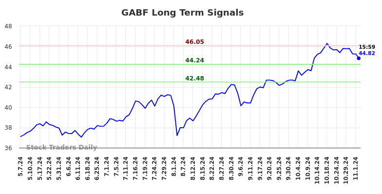 GABF Long Term Analysis for November 5 2024