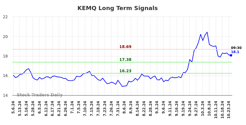 KEMQ Long Term Analysis for November 5 2024