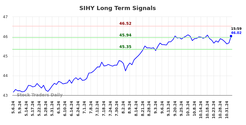 SIHY Long Term Analysis for November 5 2024