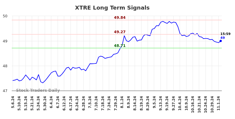 XTRE Long Term Analysis for November 5 2024