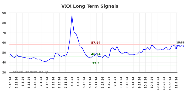 VXX Long Term Analysis for November 5 2024