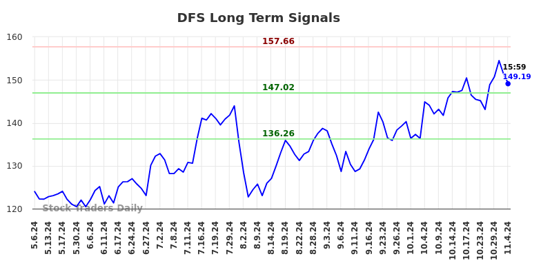 DFS Long Term Analysis for November 5 2024