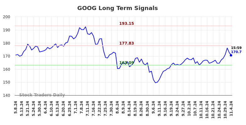 GOOG Long Term Analysis for November 5 2024