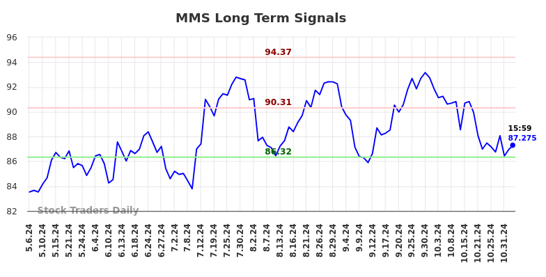 MMS Long Term Analysis for November 5 2024