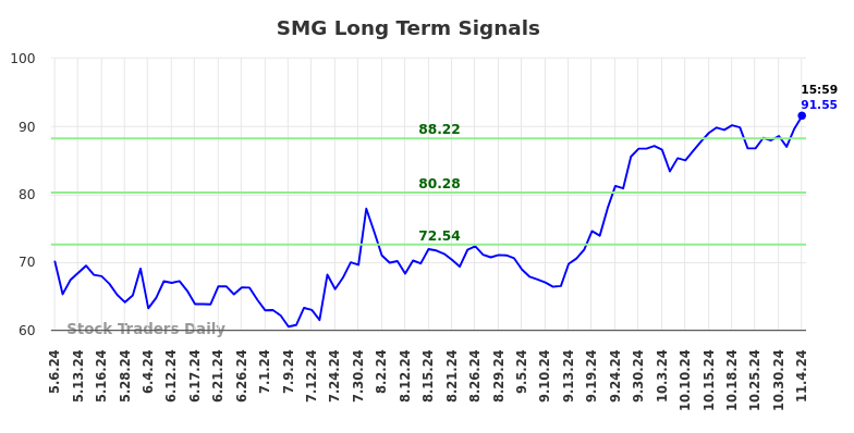 SMG Long Term Analysis for November 5 2024