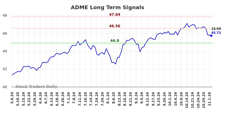 ADME Long Term Analysis for November 5 2024