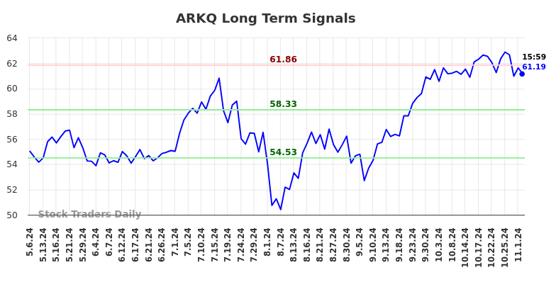 ARKQ Long Term Analysis for November 5 2024