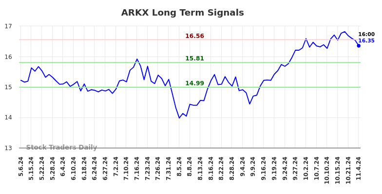 ARKX Long Term Analysis for November 5 2024