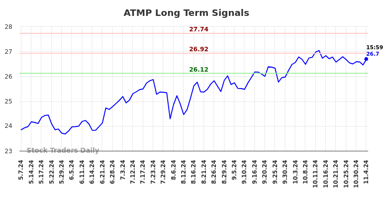 ATMP Long Term Analysis for November 5 2024