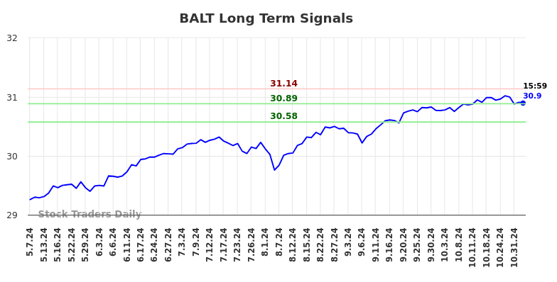 BALT Long Term Analysis for November 5 2024