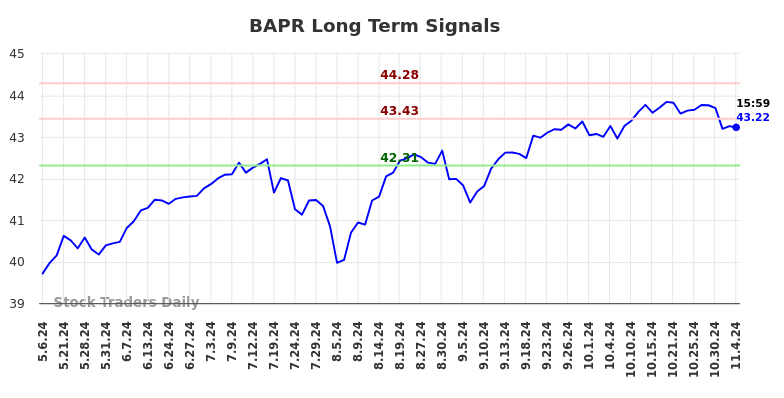 BAPR Long Term Analysis for November 5 2024