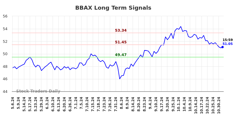 BBAX Long Term Analysis for November 5 2024