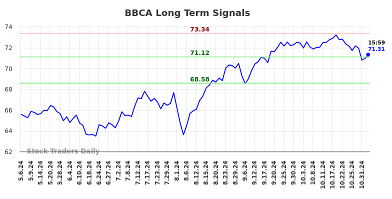 BBCA Long Term Analysis for November 5 2024