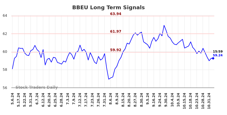 BBEU Long Term Analysis for November 5 2024