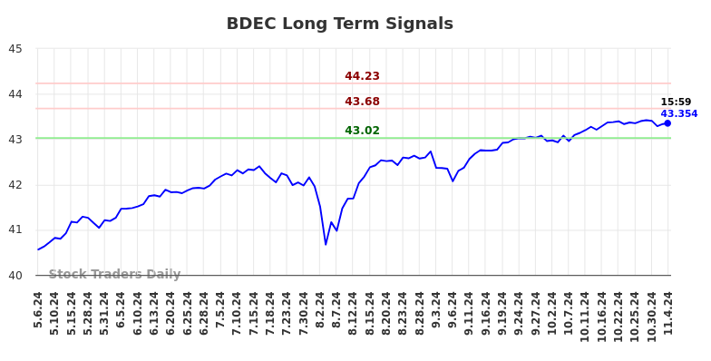 BDEC Long Term Analysis for November 5 2024