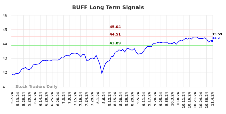 BUFF Long Term Analysis for November 5 2024