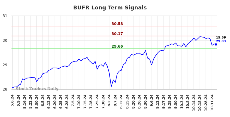 BUFR Long Term Analysis for November 5 2024