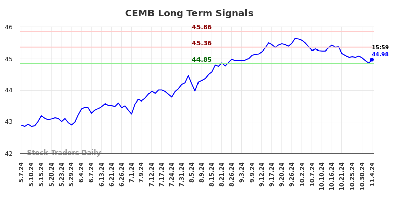 CEMB Long Term Analysis for November 5 2024