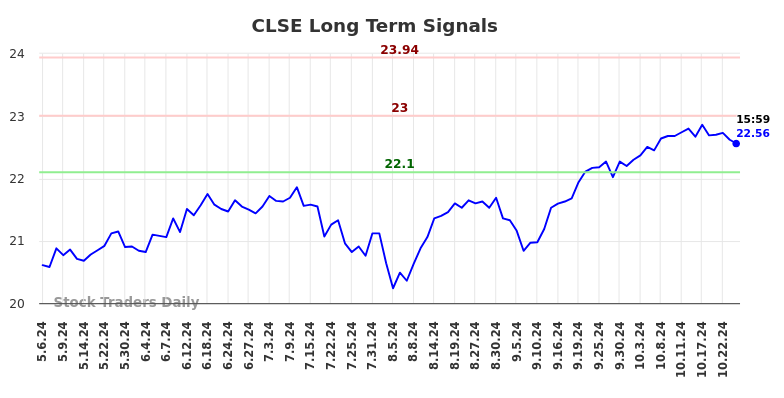 CLSE Long Term Analysis for November 5 2024