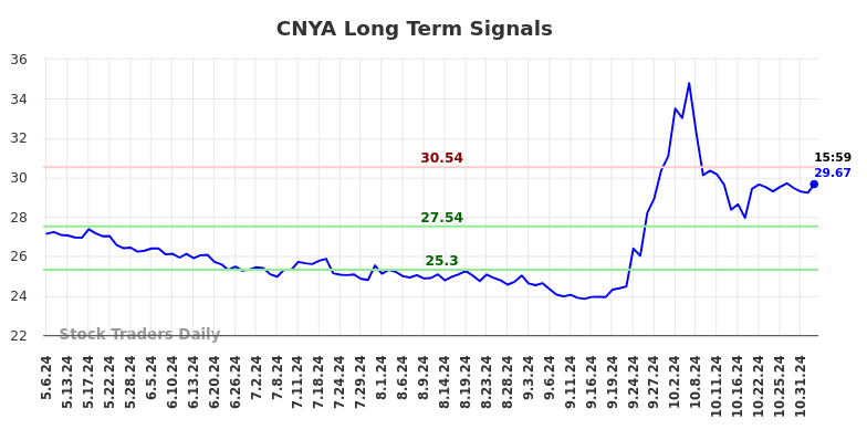 CNYA Long Term Analysis for November 5 2024