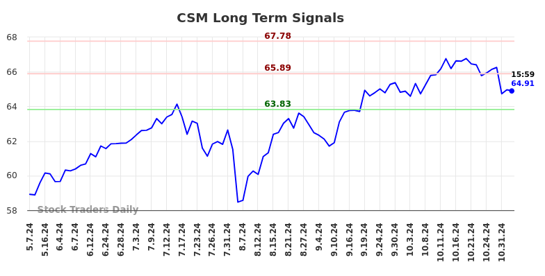 CSM Long Term Analysis for November 5 2024