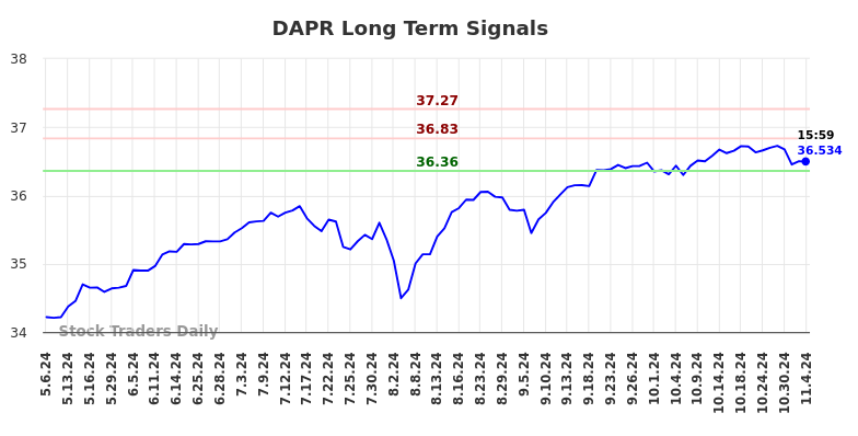 DAPR Long Term Analysis for November 5 2024