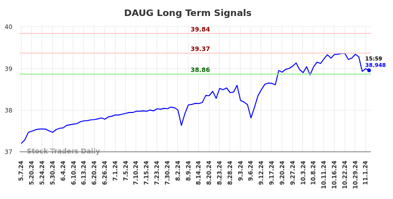 DAUG Long Term Analysis for November 5 2024