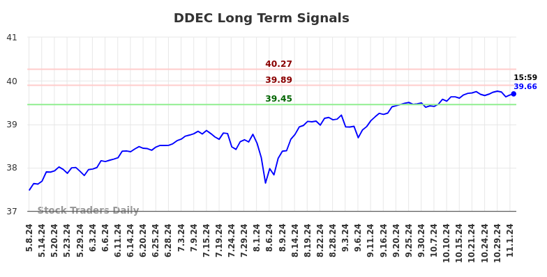 DDEC Long Term Analysis for November 5 2024