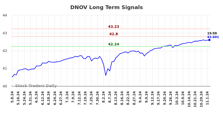 DNOV Long Term Analysis for November 5 2024