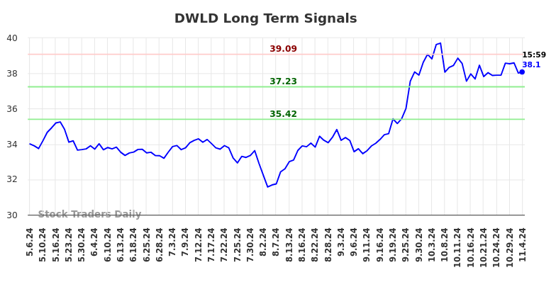 DWLD Long Term Analysis for November 5 2024