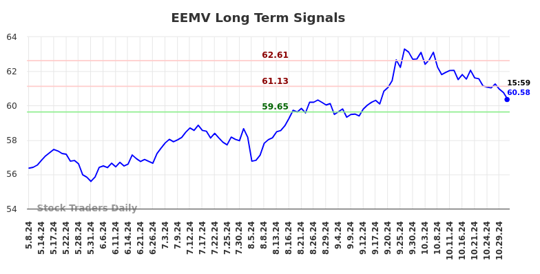 EEMV Long Term Analysis for November 5 2024