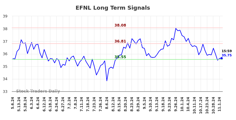 EFNL Long Term Analysis for November 5 2024