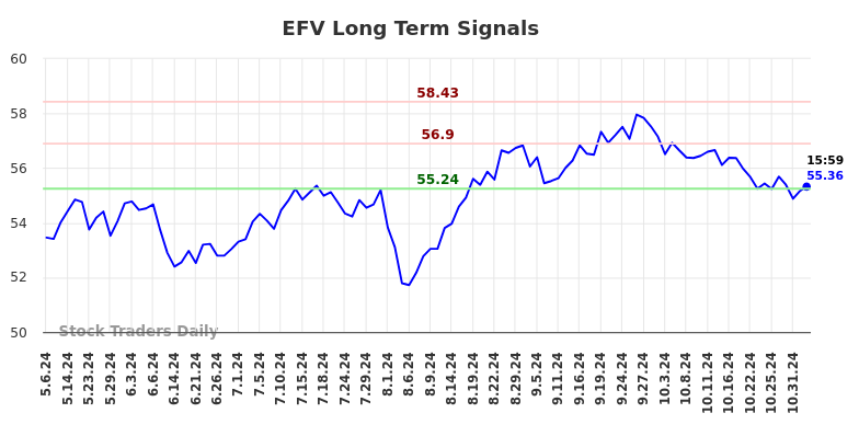 EFV Long Term Analysis for November 5 2024