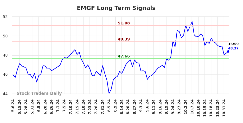 EMGF Long Term Analysis for November 5 2024