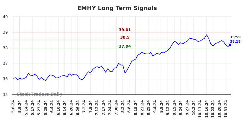 EMHY Long Term Analysis for November 5 2024