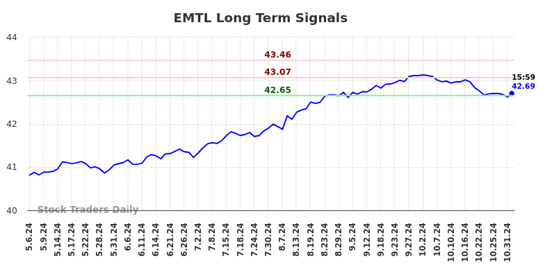 EMTL Long Term Analysis for November 5 2024