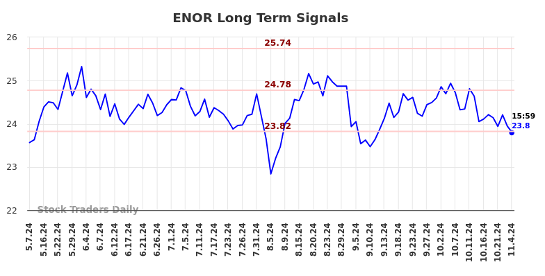 ENOR Long Term Analysis for November 5 2024