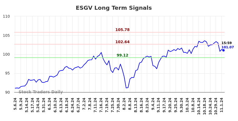 ESGV Long Term Analysis for November 5 2024