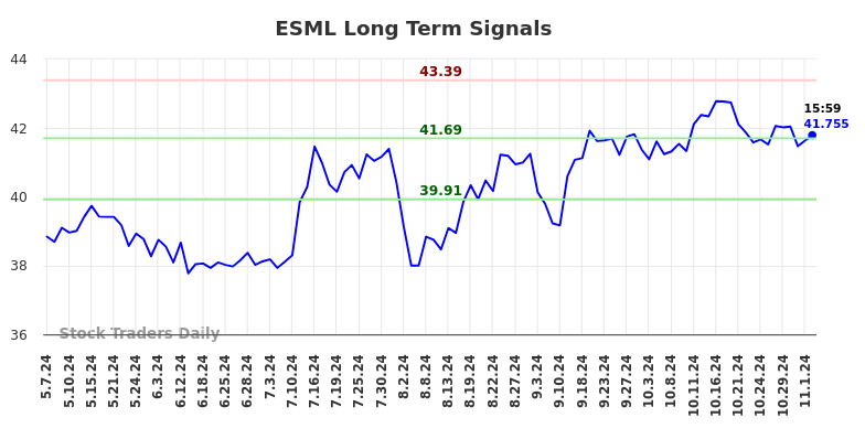 ESML Long Term Analysis for November 5 2024