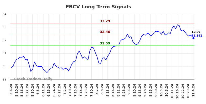 FBCV Long Term Analysis for November 5 2024