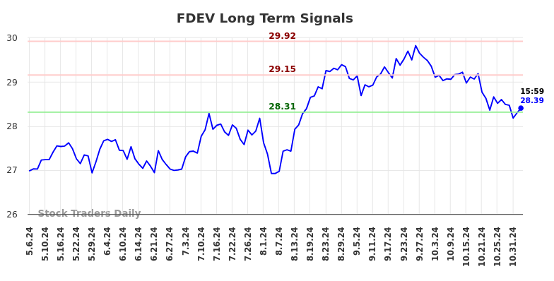 FDEV Long Term Analysis for November 5 2024