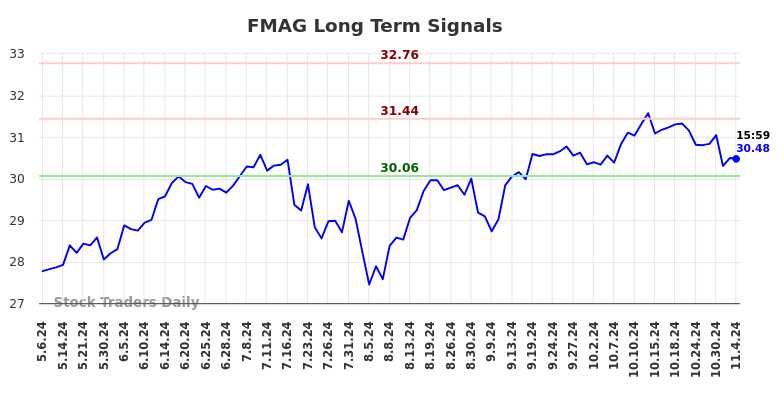 FMAG Long Term Analysis for November 5 2024