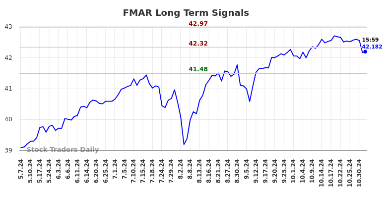 FMAR Long Term Analysis for November 5 2024