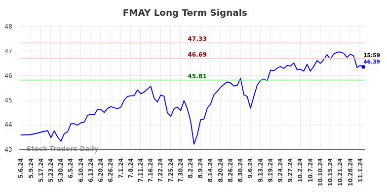 FMAY Long Term Analysis for November 5 2024