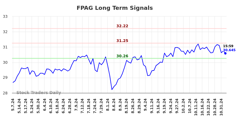 FPAG Long Term Analysis for November 5 2024