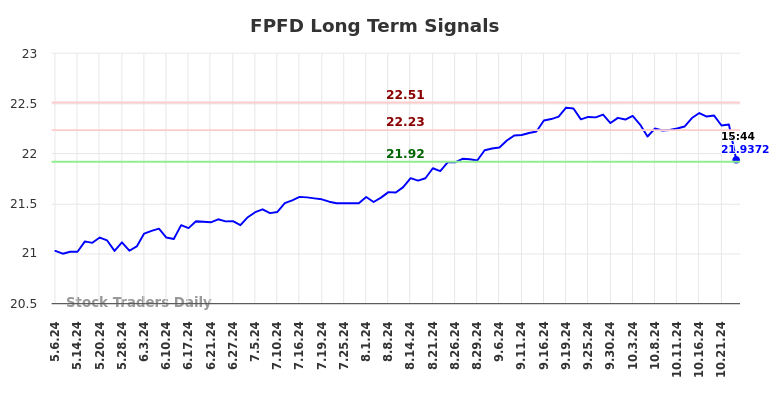 FPFD Long Term Analysis for November 5 2024