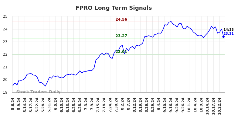 FPRO Long Term Analysis for November 5 2024