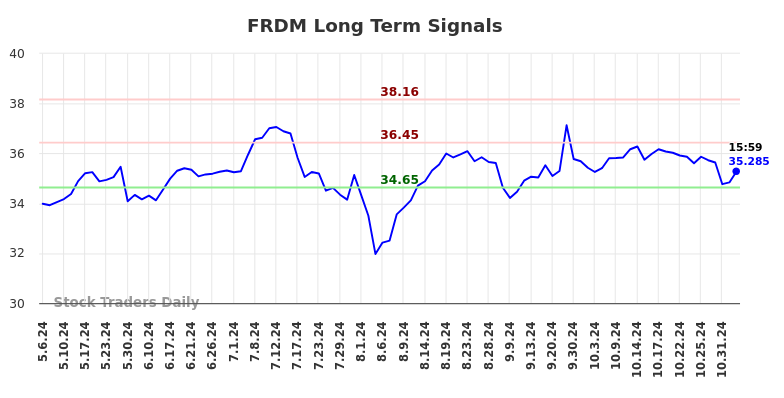 FRDM Long Term Analysis for November 5 2024