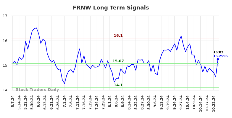 FRNW Long Term Analysis for November 5 2024