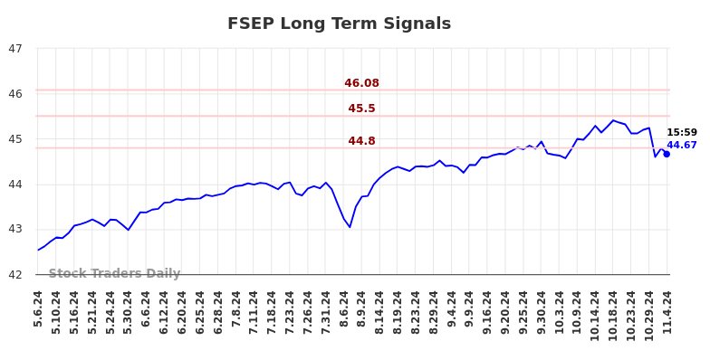 FSEP Long Term Analysis for November 5 2024